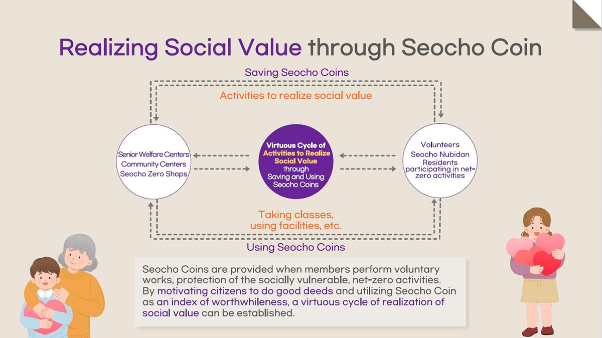 Realizing Social Value through Seocho Coin. 1Senior Welfare Centers Community Centers Seocho Zero Shops 2.Virtuous Cycle of Activities to Realize Social Value through Saving and Using Seocho Coins. 3 Volunteers Seocho Nubidan Residents participating in net-zero activities. Seocho Coins ar provided when members perform voluntary works, protection of the socially vulnerable, net-zero activities. By motivating citizens to do good deeds and utilizing Seocho Coin as an index of worthwhileness, a virtuous cycle of realization of social value can be established.