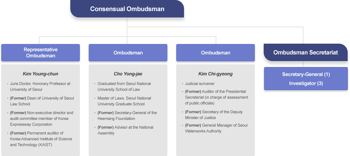 Organization Chart