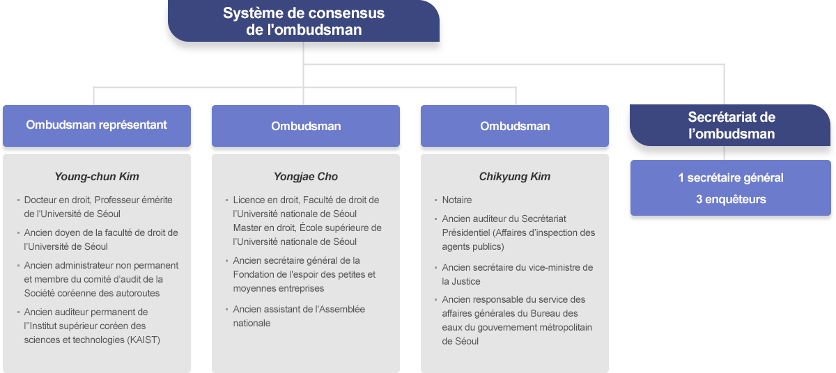 Organization Chart