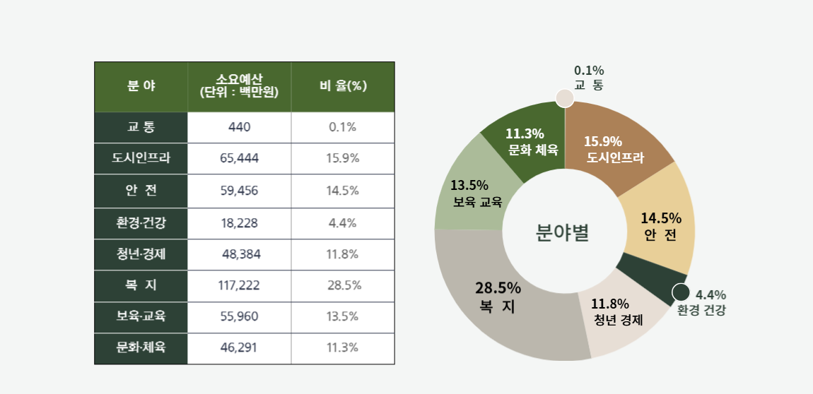 분야별 소요예산 비율 : 상세내용은 아래 표 참고