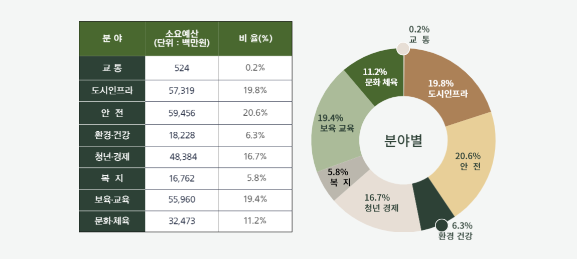 분야별 소요예산 비율 : 상세내용은 아래 표 참고