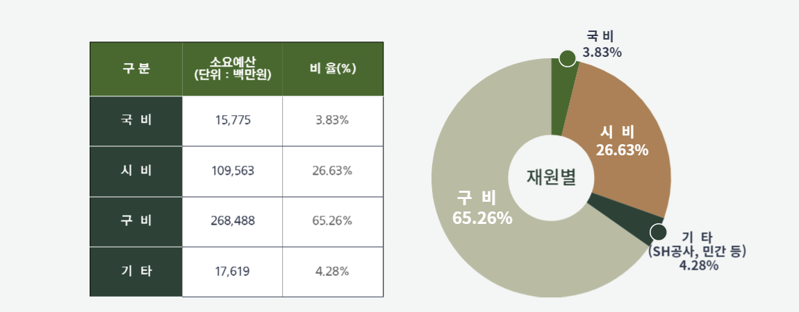 재원별 소요예산 비율 : 상세내용은 아래 표 참고