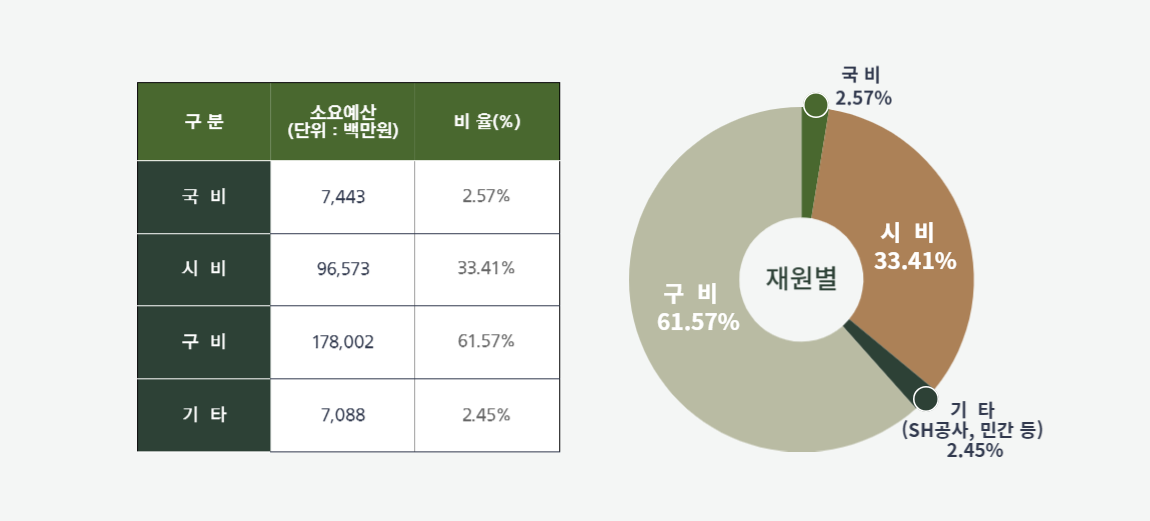재원별 소요예산 비율 : 상세내용은 아래 표 참고