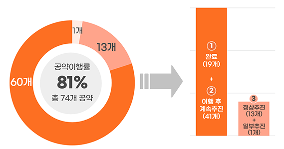 총 공약수(74개), 완료(19개)+이행 후 계속추진(41개), 정상추진(13개)+일부추진(1개), 공약이행률 81%