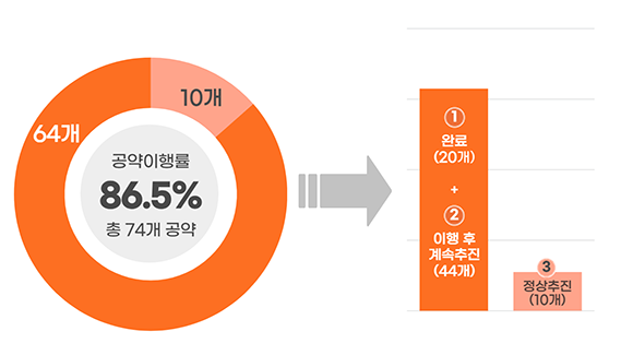 총 공약수(74개), 완료(20개)+이행 후 계속추진(44개), 정상추진(10개), 공약이행률 86.5%