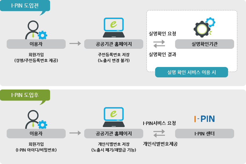 IPIN 서비스 제도 도입전과 도입후 비교