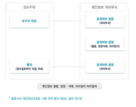 개인정보 열람, 정정ㆍ삭제, 처리정지 처리절차