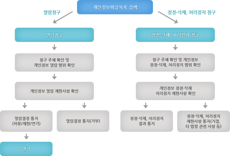 개인정보 열람, 정정, 삭제, 처리정지 청구 절차