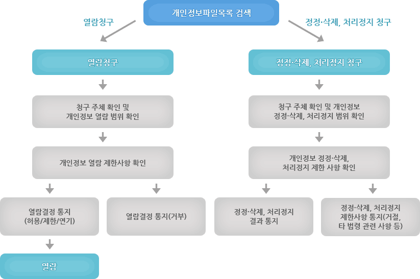 개인정보 열람, 정정, 삭제, 처리정지 청구 절차