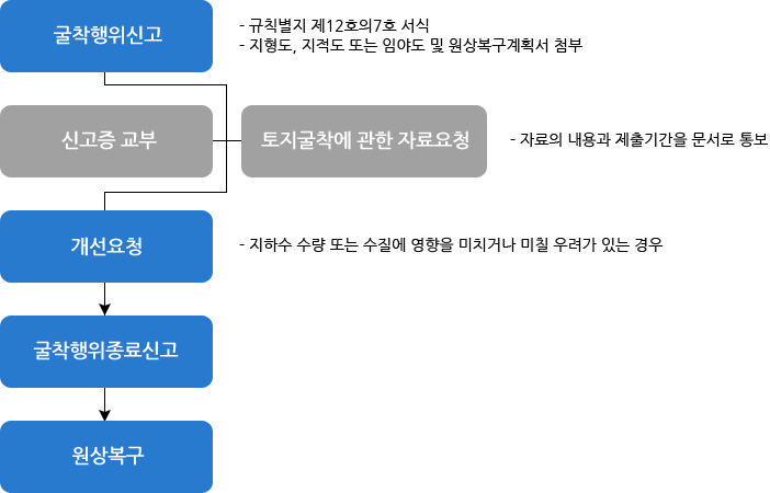 업무흐름도