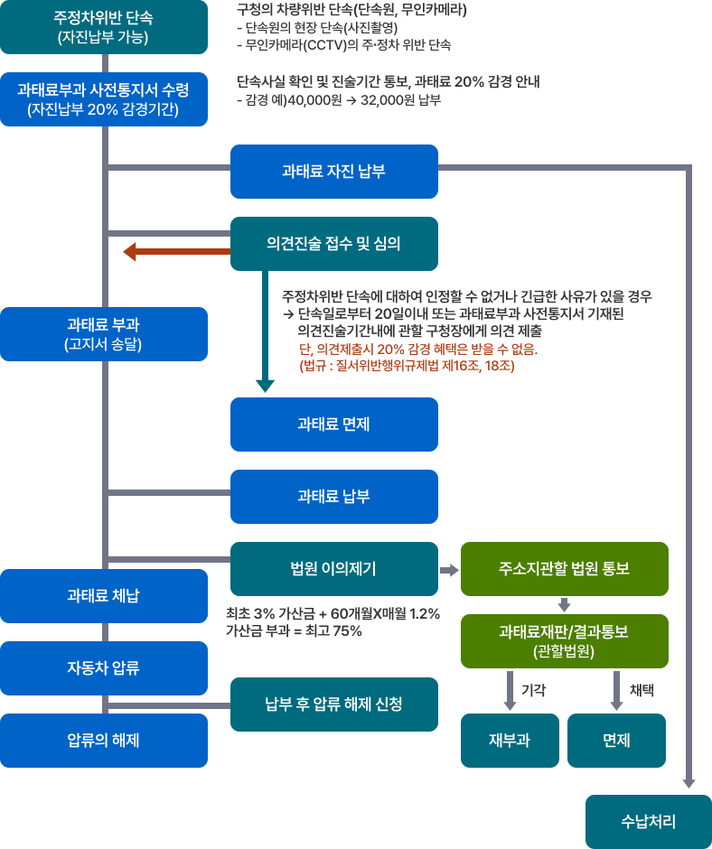 주ㆍ정차위반 업무처리도