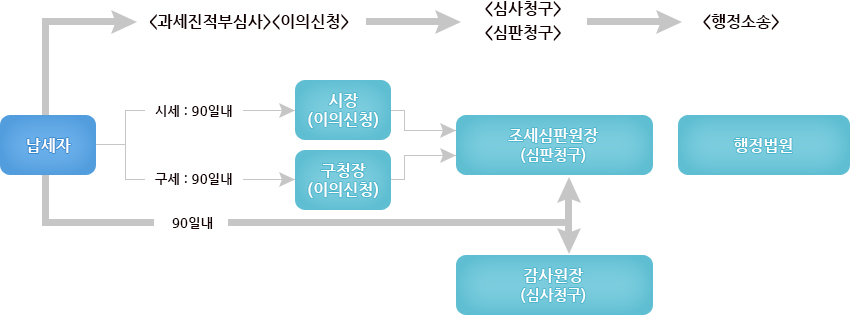 지방세 불복청구절차