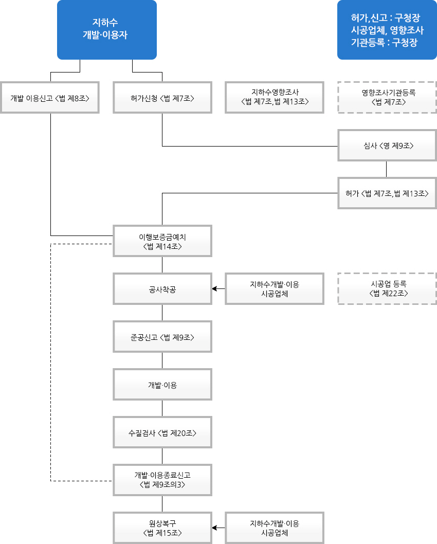 업무처리 절차