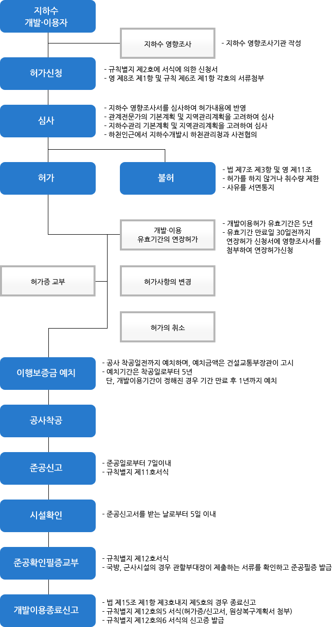 지하수개발/이용의 허가절차