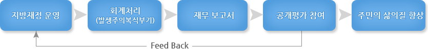 회계시스템의 처리절차