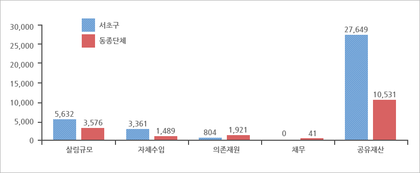 동종단체와의 살림살이 비교 그래프