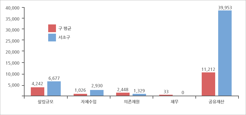 동종단체와의 살림살이 비교 그래프