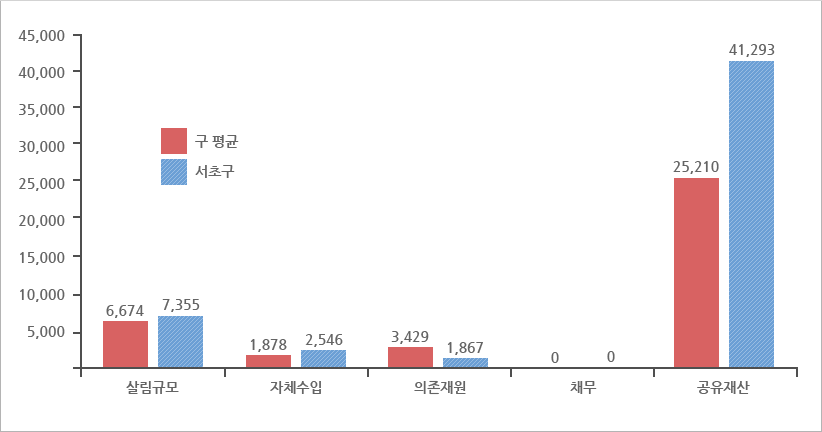 동종단체와의 살림살이 비교 그래프