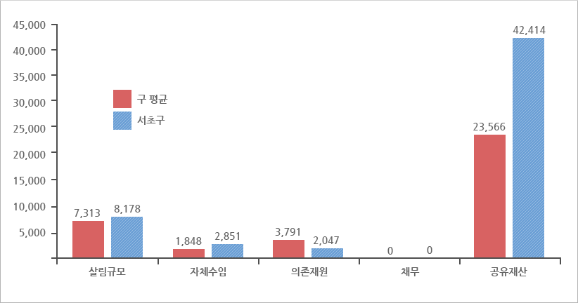 동종단체와의 살림살이 비교 그래프