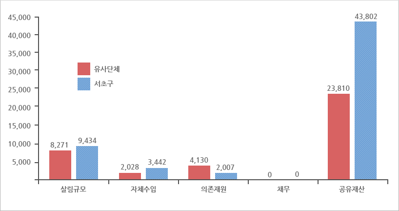 동종단체와의 살림살이 비교 그래프