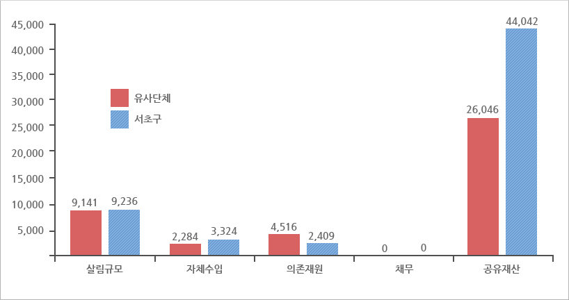 동종단체와의 살림살이 비교 그래프