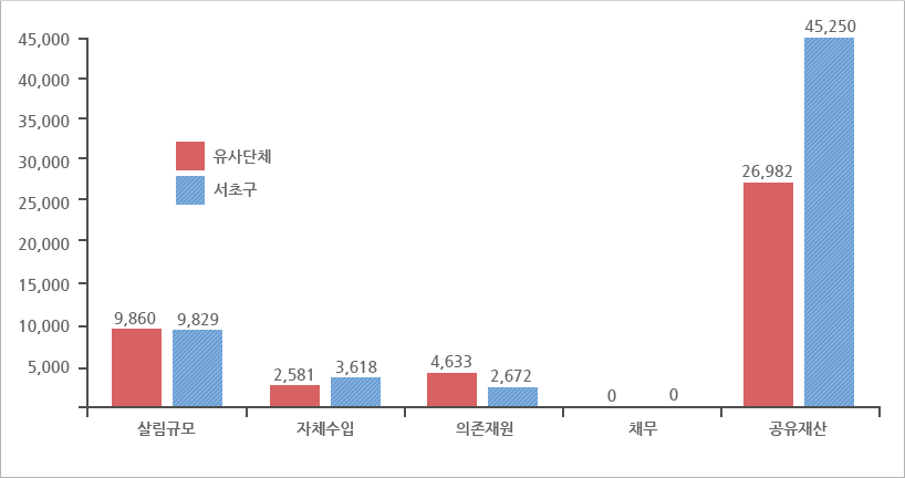 유사자치단체 살림살이 규모비교 그래프