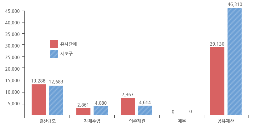 유사자치단체 살림살이 규모비교 그래프