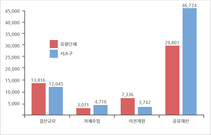 우리 구와 재정규모가 비슷한 유형 지방자치단체와 살림살이 비교 그래프 하단 글 참조