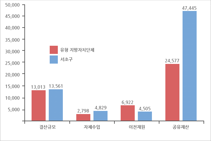 우리 구와 재정규모가 비슷한 유형 지방자치단체와 살림살이 비교 그래프 하단 글 참조