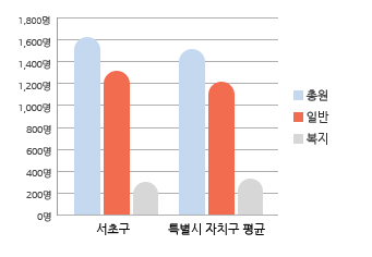 공무원 정원에 관한 그래프 입니다. 자세한 설명은 아래의 표를 참고하여 주십시오.