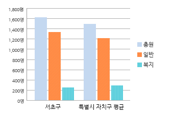 공무원 정원에 관한 그래프 입니다. 자세한 설명은 아래의 표를 참고하여 주십시오.
