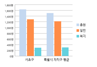 공무원 정원에 관한 그래프 입니다. 자세한 설명은 아래의 표를 참고하여 주십시오.