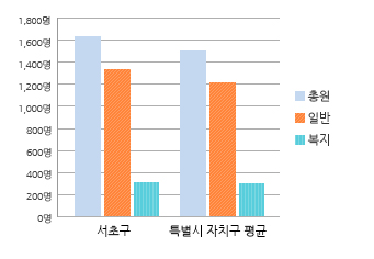 공무원 정원에 관한 그래프 입니다. 자세한 설명은 아래의 표를 참고하여 주십시오.