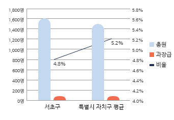 과장급 이상 비율 그래프 입니다. 자세한 설명은 아래의 표를 참고하여 주십시오.