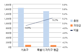과장급 이상 비율 그래프 입니다. 자세한 설명은 아래의 표를 참고하여 주십시오.