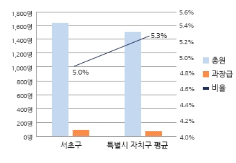 과장급 이상 비율 그래프 입니다. 자세한 설명은 아래의 표를 참고하여 주십시오.
