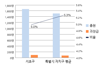 과장급 이상 비율 그래프 입니다. 자세한 설명은 아래의 표를 참고하여 주십시오.