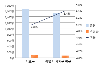 과장급 이상 비율 그래프 입니다. 자세한 설명은 아래의 표를 참고하여 주십시오.