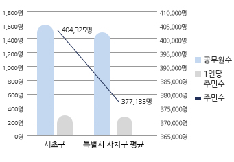 공무원 1인당 주민수 그래프 입니다. 자세한 설명은 아래의 표를 참고하여 주십시오.