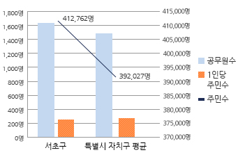 공무원 1인당 주민수 그래프 입니다. 자세한 설명은 아래의 표를 참고하여 주십시오.