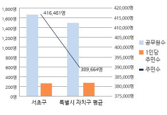 공무원 1인당 주민수 그래프 입니다. 자세한 설명은 아래의 표를 참고하여 주십시오.