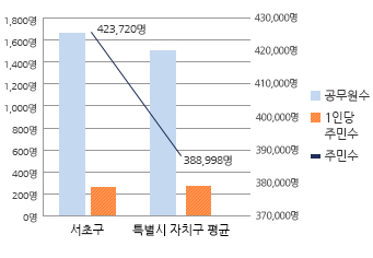 공무원 1인당 주민수 그래프 입니다. 자세한 설명은 아래의 표를 참고하여 주십시오.