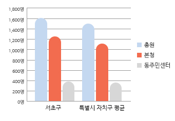 본현장 공무원 비율 그래프 입니다. 자세한 설명은 아래의 표를 참고하여 주십시오.