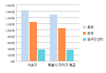 본현장 공무원 비율 그래프 입니다. 자세한 설명은 아래의 표를 참고하여 주십시오.