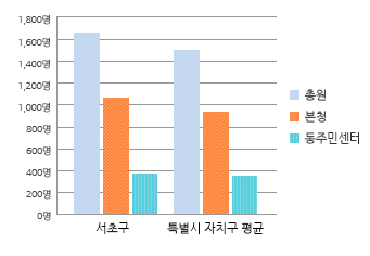 본현장 공무원 비율 그래프 입니다. 자세한 설명은 아래의 표를 참고하여 주십시오.