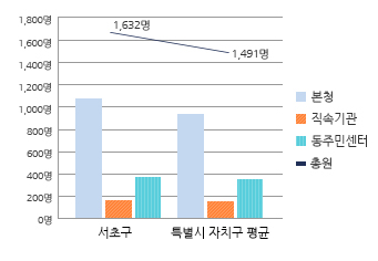 본현장 공무원 비율 그래프 입니다. 자세한 설명은 아래의 표를 참고하여 주십시오.