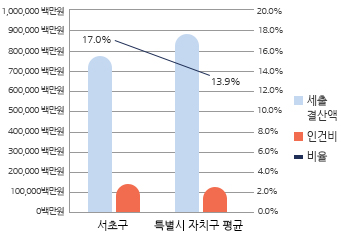 재정규모 대비 인건비 비율 그래프 입니다. 자세한 설명은 아래의 표를 참고하여 주십시오.