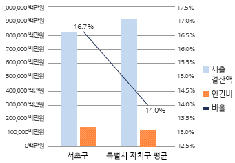 재정규모 대비 인건비 비율 그래프 입니다. 자세한 설명은 아래의 표를 참고하여 주십시오.