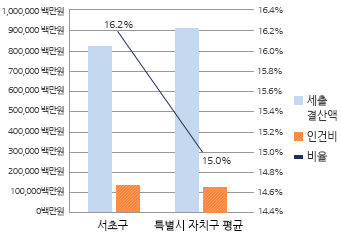재정규모 대비 인건비 비율 그래프 입니다. 자세한 설명은 아래의 표를 참고하여 주십시오.