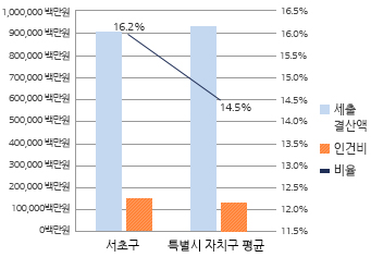 재정규모 대비 인건비 비율 그래프 입니다. 자세한 설명은 아래의 표를 참고하여 주십시오.